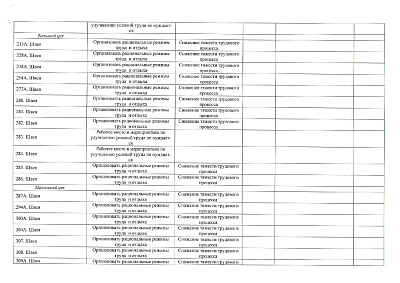Сводная ведомость результатов проведения специальной оценки условий труда 04.12.2025